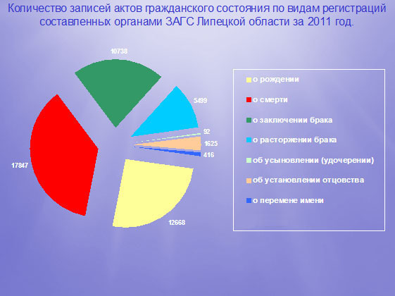 Количество записей актов гражданского состояния по видам регистраций составленных органами ЗАГС Липецкой области за 2011 год