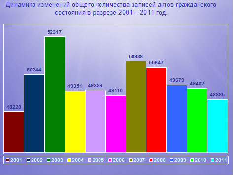 Динамика изменений общего количества записей актов гражданского состояния в разрезе 2001 – 2011 год