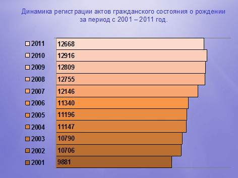 Динамика регистрации актов гражданского состояния о рождении за период с 2001 – 2011 год