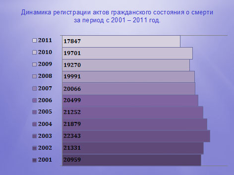 Динамика регистрации актов гражданского состояния о смерти за период с 2001 – 2011 год