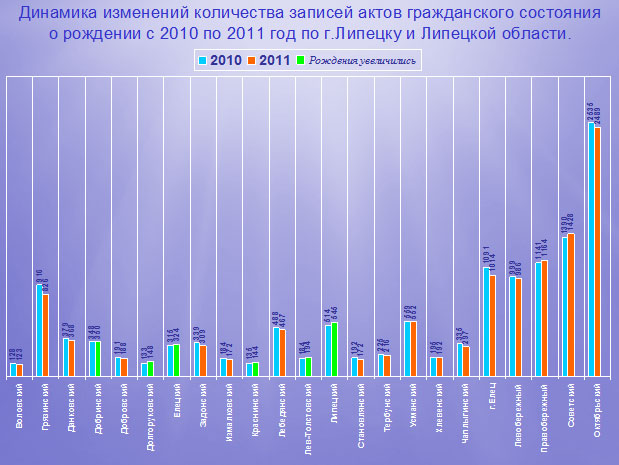 Динамика изменений количества записей актов гражданского состояния о рождении с 2010 по 2011 год по г.Липецку и Липецкой области