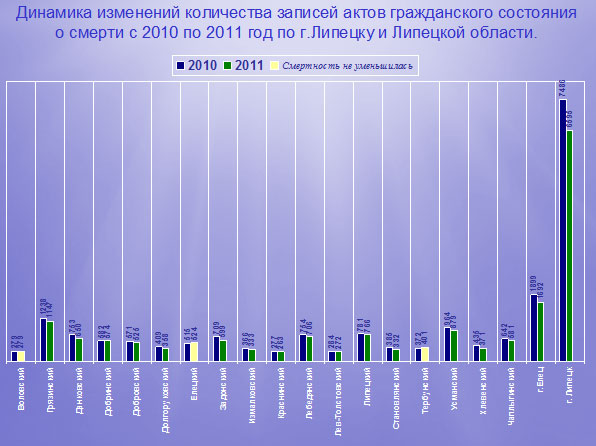 Динамика изменений количества записей актов гражданского состояния о смерти с 2010 по 2011 год по г.Липецку и Липецкой области